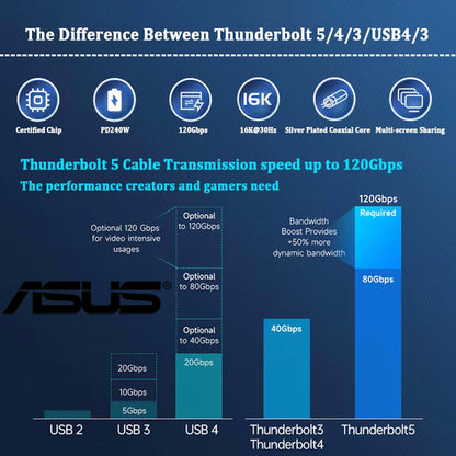 ASUS Thunderbolt 5 PD240W USB-C Cable