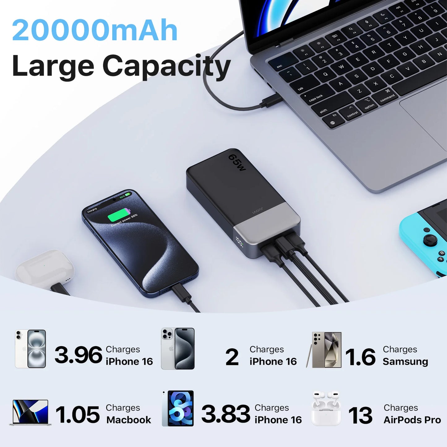 JUOVI J2931 65W 20000mAh Laptop Power Bank Fast Charging Portable Charger